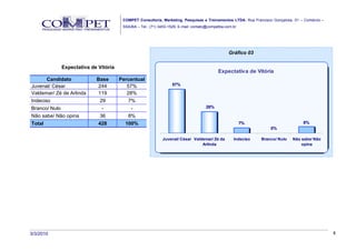 COMPET Consultoria, Marketing, Pesquisas e Treinamentos LTDA. Rua Francisco Gonçalves, 01 – Comércio –
                                      SSA/BA – Tel.: (71) 3453-1529, E-mail: contato@competba.com.br




                                                                                               Gráfico 03

            Expectativa de Vitória
                                                                                          Expectativa de Vitória
       Candidato          Base       Percentual
Juvenal/ César            244           57%                     57%

Valdemar/ Zé de Arlinda   119           28%
Indeciso                   29            7%
Branco/ Nulo                -             -                                        28%

Não sabe/ Não opina        36            8%
Total                     428          100%                                                            7%                        8%
                                                                                                                 0%

                                                           Juvenal/ César Valdemar/ Zé da         Indeciso   Branco/ Nulo   Não sabe/ Não
                                                                              Arlinda                                           opina




3/3/2010                                                                                                                                       8
 