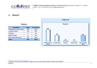COMPET Consultoria, Marketing, Pesquisas e Treinamentos LTDA. Rua Francisco Gonçalves, 01 – Comércio –
                                           SSA/BA – Tel.: (71) 3453-1529, E-mail: contato@competba.com.br




4.4      Rejeição5

                                                                                                    Gráfico 04


                       Rejeição                                                                      Rejeição

           Candidato          Base       Percentual
                                                                      49%
    Valdemar/ Zé de Arlinda   208           49%
    Juvenal/ César            104           24%
    Indeciso                   11            3%
                                                                                        24%                                          24%
    Branco/ Nulo                2            0%
    Não sabe/ Não opina       103           24%
    Total                     428          100%                                                             3%        0%

                                                                Valdemar/ Zé da   Juvenal/ César       Indeciso   Branco/ Nulo   Não sabe/ Não
                                                                    Arlinda                                                          opina




5
 Questão: Dentre esses candidatos há algum que você não votaria de jeito nenhum para prefeito?
3/3/2010                                                                                                                                            9
 