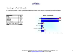 4.2. Intenção de Voto Estimulado
Se as eleições para prefeito de Ribeira do Pombal fossem hoje e os candidatos fossem estes, em quem o senhor (a) votaria para prefeito?




Candidatos                        %                                                        Gráfico 2 - Voto Estimulado
Dadá                             43%
Zé Grilo                         42%                                                                                                43%
                                                                                  Dadá
Henrique                          3%
Indeciso                          7%                                                                                                42%
                                                                               Zé Grilo
Branco / Nulo                     3%
                                                                                           3%
Não Sabe / Não Opina              2%                                          Henrique
Total                           100%                                                       3%
                                                                          Branco / Nulo

                                                                                           2%
                                                                   Não Sabe / Não Opina

                                                                                                7%
                                                                               Indeciso


                                                                                      0%        10%       20%       30%       40%         50%




                                     Rua Francisco Gonçalves, 01 Edf. Reitor Miguel Calmon sala 806 Comércio Salvador – Ba                      5
                                                    e-mail: contato@competba.com.br tel: (71) 3453-1529
 