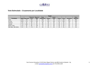 Voto Estimulado – Cruzamento por Localidade


                                                                          Região
                                     Feira da   Boca da     Nova                   Curral                                  Novo
      Candidatos       SEDE Barrocão Serra       Mata     Esperança    Tapera      Falso     Pedra   Poço     Veríssimo   Segredo
Dadá                    43%   37%      56%       25%        50%         50%         57%       31%    20%        25%         60%
Zé Grilo                39%   37%      22%       44%        31%         44%         43%       61%    80%        75%         40%
Henrique                3%     0%      0%         6%         6%          0%         0%        0%      0%         0%         0%
Indeciso                7%    26%      5%         6%         6%          0%         0%        8%      0%         0%         0%
Branco / Nulo           3%     0%      6%        13%         1%          0%         0%        0%      0%         0%         0%
Não Sabe / Não Opina    5%     0%      11%        6%         6%          6%         0%        0%      0%         0%         0%




                                 Rua Francisco Gonçalves, 01 Edf. Reitor Miguel Calmon sala 806 Comércio Salvador – Ba              6
                                                e-mail: contato@competba.com.br tel: (71) 3453-1529
 