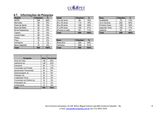 4.7. Informações da Pesquisa
Região                    Citações    %            Idade               Citações      %           Grau                Citações     %
SEDE                         348     58%           16 a 25 anos            98      16%           Analfabeto              78     13%
Barrocão                      38      6%           26 a 35 anos           114      19%           Lê e Escreve           292     49%
Feira da Serra                36      6%           36 a 50 anos           198      33%           Primeiro Grau          108     18%
Boca da Mata                  32      5%           51 a 65 anos           126      21%           Segundo Grau           100     17%
Nova Esperança                32      5%           66 anos e mais          64      11%           Superior                22      4%
Tapera                        32      5%           Total                  600      100%          Total                  600     100%
Curral Falso                  28      5%
Pedra                         26      4%
Poço                          10      2%           Sexo                Citações      %
Veríssimo                      8      1%           Masculino              294      49%
Novo Segredo                  10      2%           Feminino               306      51%
Total                        600     100%          Total                  600      100%




           Ocupação              Base Percentual
Dona de Casa                      156    26%
Autônomo (a)                      138    23%
Estudante                         66     11%
Funcionário (a) Privado           60     10%
Aposentado/ Pensionista           54     9%
Desempregado (a)                  36     6%
Professor (a)                     24     4%
Trabalhador Rural                 24     4%
Funcionário (a) Público (a)       18     3%
Empresário (a)                    12     2%
Comerciante                       12     2%
Total                             600   100%




                                     Rua Francisco Gonçalves, 01 Edf. Reitor Miguel Calmon sala 806 Comércio Salvador – Ba             8
                                                    e-mail: contato@competba.com.br tel: (71) 3453-1529
 