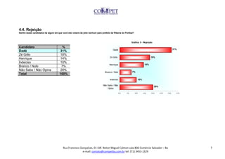 4.4. Rejeição
Dentre esses candidatos há algum em que você não votaria de jeito nenhum para prefeito de Ribeira do Pombal?



                                                                                                          Gráfico 3 - Rejeição

Candidato                               %
                                                                                        Dadá                                                           31%
Dadá                                   31%
Zé Grilo                               18%
                                                                                     Zé Grilo                                      18%
Henrique                               14%
Indeciso                               10%
                                                                                    Henrique                                 14%
Branco / Nulo                           7%
Não Sabe / Não Opina                   20%
                                                                                Branco / Nulo             7%
Total                                 100%
                                                                                     Indeciso                         10%

                                                                              Não Sabe / Não
                                                                                                                                     20%
                                                                                  Opina

                                                                                                0%   5%        10 %         15 %   20%     25%   30%     35%




                                         Rua Francisco Gonçalves, 01 Edf. Reitor Miguel Calmon sala 806 Comércio Salvador – Ba                                 7
                                                        e-mail: contato@competba.com.br tel: (71) 3453-1529
 