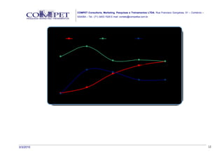 COMPET Consultoria, Marketing, Pesquisas e Treinamentos LTDA. Rua Francisco Gonçalves, 01 – Comércio –
                      SSA/BA – Tel.: (71) 3453-1529 E-mail: contato@competba.com.br.




                                      Evolução da Rejeição
                    Ricardo (PSC)              João Melo (PP)                 Flaviano (PMDB)
                           42%


           33%
                                                                           30%               29%
                                                     30%
                                                                                              29%
                                                                             25%
                            22%
                                                   20%
                                                    18%
                                                                                              13%
                            7%                                             13%

           2%
           1%

           Nov/07        Jun/08                Ago/08             Set/08 (P01)         Set/08 (P02)




3/3/2010                                                                                                                       12
 