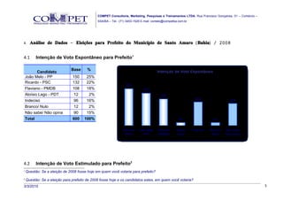 COMPET Consultoria, Marketing, Pesquisas e Treinamentos LTDA. Rua Francisco Gonçalves, 01 – Comércio –
                                              SSA/BA – Tel.: (71) 3453-1529 E-mail: contato@competba.com.br.




4.    Análise de Dados – Eleições para Prefeito do Município de Santo Amaro ( Bahia) / 2008


4.1       Intenção de Voto Espontâneo para Prefeito1

                              Base      %                                              Intenção de Voto Espontâneo
           Candidato
    João Melo - PP             150     25%
    Ricardo - PSC              132     22%
                                                                 25%
    Flaviano - PMDB            108     18%                                   22%
    Aloísio Lago - PDT          12      2%                                               18%
                                                                                                                16%
    Indeciso                    96     16%                                                                                            15%
    Branco/ Nulo                12      2%
    Não sabe/ Não opina         90     15%
    Total                      600    100%                                                           2%                     2%


                                                               Ricardo    João Melo    Flaviano    Aloísio     Indeciso   Branco/   Não sabe/
                                                                (PSC)       (PP)       (PMDB)       Lago                   Nulo     Não opina




4.2       Intenção de Voto Estimulado para Prefeito2
1
    Questão: Se a eleição de 2008 fosse hoje em quem você votaria para prefeito?
2
    Questão: Se a eleição para prefeito de 2008 fosse hoje e os candidatos estes, em quem você votaria?
3/3/2010                                                                                                                                               5
 
