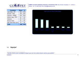 COMPET Consultoria, Marketing, Pesquisas e Treinamentos LTDA. Rua Francisco Gonçalves, 01 – Comércio –
                                              SSA/BA – Tel.: (71) 3453-1529 E-mail: contato@competba.com.br.



         Candidato      Base %
                                                                                    Intenção de Voto Estimulado
    João Melo - PP       180 30%
    Ricardo - PSC        168 28%
    Flaviano - PMDB      156 26%
    Aloísio Lago - PDT    24   4%
                                                              30%
                                                                          28%
    Indeciso              30   5%                                                      26%
    Branco/ Nulo          24   4%
    Não sabe/ Não opina 18     3%
    Total                 600 100%
                                                                                                    4%           5%        4%          3%


                                                           João Melo    Ricardo -    Flaviano -   Aloisio      Indeciso   Branco/   Não sabe/
                                                              - PP        PSC          PMDB       Lago -                   Nulo     Não opina
                                                                                                   PDT




4.3       Rejeição3


3
    Questão: Dentre esses candidatos há algum que você não votaria de jeito nenhum para prefeito?
3/3/2010                                                                                                                                               6
 