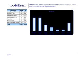 COMPET Consultoria, Marketing, Pesquisas e Treinamentos LTDA. Rua Francisco Gonçalves, 01 – Comércio –
                                    SSA/BA – Tel.: (71) 3453-1529 E-mail: contato@competba.com.br.



      Candidato       Base      %
João Melo - PP         174    29%                                                 Rejeição
Ricardo - PSC          174    29%
Flaviano - PMDB         78    13%
                                             29%           29%
Aloísio Lago - PDT      48     8%
Indeciso                12     2%
Branco/ Nulo            12     2%
Não sabe/ Não opina    102    17%                                                                                       17%

Total                  600   100%                                       13%

                                                                                      8%

                                                                                                     2%      2%


                                         João Melo -    Ricardo -    Flaviano -   Aloisio        Indeciso   Branco/   Não sabe/
                                             PP           PSC          PMDB     Lago - PDT                   Nulo     Não opina




3/3/2010                                                                                                                                     7
 
