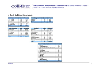 COMPET Consultoria, Marketing, Pesquisas e Treinamentos LTDA. Rua Francisco Gonçalves, 01 – Comércio –
                                              SSA/BA – Tel.: (71) 3453-1529 E-mail: contato@competba.com.br.




5.   Perfil do Eleitor Entrevistado
        Idade        Base   Percentual         Categoria              Base           %
16 a 25 anos          124      21%       Masculino                    288           48%
26 a 35 anos          155      26%       Feminino                     312           52%
36 a 50 anos          170      28%       Total                        600          100%
51 a 65 anos          108      18%
66 anos e mais        43        7%
Total                 600     100%

 Grau de Instrução   Base   Percentual         Ocupação               Base      Percentual
Primeiro Grau         241    40,20%      Autônomo                     184         30,60%
Segundo Grau          226    37,60%      Dona de casa                 147         24,50%
Lê e escreve          77     12,90%      Desempregado                  80         13,30%
Analfabeto            34      5,60%      Aposentado                    58         9,60%
Superior              22      3,70%      Funcionário Privado           43         7,20%
Total                 600    100,00%     Estudante                     37         6,10%
                                         Funcionário Público           24         4,00%
                                         Empresário                    16         2,60%
                                         Professor                     13         2,10%
                                         Total                        600        100,00%

                                                                        Localidades                 Total
                                                           1   Centro                                 83
                                                           2   Trapiche de baixo                     105
                                                           3   Candôlandia/ Dois de Julho/ Calolé     45
                                                           4   Derba                                  55
                                                           5   Sacramento                             46
                                                           6   Bomfim/ Cx. D' água                    53
                                                           7   Nova Santo Amaro                       52
                                                           8   Oliveira                               48
                                                           9   Acupe                                  34
                                                           1   São Brás                               29
                                                           0
                                                           1   Pedra                                  28
                                                           1   Sítio Camaçari                         22
                                                           2                Total                    600

3/3/2010                                                                                                                                               8
 