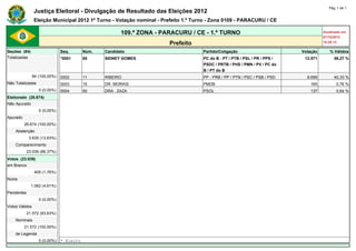 Pág. 1 de 1
                Justiça Eleitoral - Divulgação de Resultado das Eleições 2012
                Eleição Municipal 2012 1º Turno - Votação nominal - Prefeito 1.º Turno - Zona 0109 - PARACURU / CE

                                                        109.ª ZONA - PARACURU / CE - 1.º TURNO                                                Atualizado em
                                                                                                                                              07/10/2012
                                                                       Prefeito                                                               18:28:13

Seções (84)                    Seq.       Núm.   Candidato                          Partido/Coligação                           Votação          % Válidos
Totalizadas                    *0001      65     SIDNEY GOMES                       PC do B - PT / PTB / PSL / PR / PPS /        12.571             58,27 %
                                                                                    PSDC / PRTB / PHS / PMN / PV / PC do
                                                                                    B / PT do B
                84 (100,00%)   0002       11     RIBEIRO                            PP - PRB / PP / PTN / PSC / PSB / PSD         8.699             40,33 %
Não Totalizadas                0003       15     DR. MORAIS                         PMDB                                           165               0,76 %
                   0 (0,00%)   0004       50     DRA . ZAZA                         PSOL                                           137               0,64 %
Eleitorado (26.674)            -          -      -                                  -                                       -             -
Não Apurado                    -          -      -                                  -                                       -             -
                   0 (0,00%)   -          -      -                                  -                                       -             -
Apurado                        -          -      -                                  -                                       -             -
          26.674 (100,00%)     -          -      -                                  -                                       -             -
    Abstenção                  -          -      -                                  -                                       -             -
             3.635 (13,63%)    -          -      -                                  -                                       -             -
    Comparecimento             -          -      -                                  -                                       -             -
            23.039 (86,37%)    -          -      -                                  -                                       -             -
Votos (23.039)                 -          -      -                                  -                                       -             -
em Branco                      -          -      -                                  -                                       -             -
                 405 (1,76%)   -          -      -                                  -                                       -             -
Nulos                          -          -      -                                  -                                       -             -
              1.062 (4,61%)    -          -      -                                  -                                       -             -
Pendentes                      -          -      -                                  -                                       -             -
                   0 (0,00%)   -          -      -                                  -                                       -             -
Votos Válidos                  -          -      -                                  -                                       -             -
            21.572 (93,63%)    -          -      -                                  -                                       -             -
    Nominais                   -          -      -                                  -                                       -             -
          21.572 (100,00%)     -          -      -                                  -                                       -             -
    de Legenda                 -          -      -                                  -                                       -             -
                   0 (0,00%)   * Eleito
 