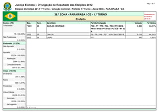 Pág. 1 de 1
                Justiça Eleitoral - Divulgação de Resultado das Eleições 2012
                Eleição Municipal 2012 1º Turno - Votação nominal - Prefeito 1.º Turno - Zona 0036 - PARAIPABA / CE

                                                           36.ª ZONA - PARAIPABA / CE - 1.º TURNO                                                Atualizado em
                                                                                                                                                 07/10/2012
                                                                          Prefeito                                                               20:18:34

Seções (76)                    Seq.       Núm.   Candidato                           Partido/Coligação                             Votação          % Válidos
Totalizadas                    *0001      40     CARLOS HENRIQUE                     PSB - PT / PTB / PSL / PSC / PR / DEM /         9.835             54,01 %
                                                                                     PRTB / PSB / PV / PSD / PC do B / PT do
                                                                                     B
                76 (100,00%)   0002       11     DIMITRI                             PP - PP / PRB / PDT / PTN / PPS / PRTB          8.028             44,09 %
Não Totalizadas                0003       36     URIAS                               PTC                                              345               1,89 %
                   0 (0,00%)   -          -      -                                   -                                         -             -
Eleitorado (22.274)            -          -      -                                   -                                         -             -
Não Apurado                    -          -      -                                   -                                         -             -
                   0 (0,00%)   -          -      -                                   -                                         -             -
Apurado                        -          -      -                                   -                                         -             -
          22.274 (100,00%)     -          -      -                                   -                                         -             -
    Abstenção                  -          -      -                                   -                                         -             -
             2.864 (12,86%)    -          -      -                                   -                                         -             -
    Comparecimento             -          -      -                                   -                                         -             -
            19.410 (87,14%)    -          -      -                                   -                                         -             -
Votos (19.410)                 -          -      -                                   -                                         -             -
em Branco                      -          -      -                                   -                                         -             -
                 307 (1,58%)   -          -      -                                   -                                         -             -
Nulos                          -          -      -                                   -                                         -             -
                 895 (4,61%)   -          -      -                                   -                                         -             -
Pendentes                      -          -      -                                   -                                         -             -
                   0 (0,00%)   -          -      -                                   -                                         -             -
Votos Válidos                  -          -      -                                   -                                         -             -
            18.208 (93,81%)    -          -      -                                   -                                         -             -
    Nominais                   -          -      -                                   -                                         -             -
          18.208 (100,00%)     -          -      -                                   -                                         -             -
    de Legenda                 -          -      -                                   -                                         -             -
                   0 (0,00%)   * Eleito
 