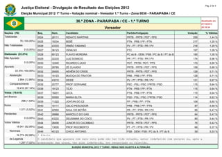 Pág. 2 de 4
                Justiça Eleitoral - Divulgação de Resultado das Eleições 2012
                Eleição Municipal 2012 1º Turno - Votação nominal - Vereador 1.º Turno - Zona 0036 - PARAIPABA / CE

                                                        36.ª ZONA - PARAIPABA / CE - 1.º TURNO                                                      Atualizado em
                                                                                                                                                    07/10/2012
                                                                              Vereador                                                              20:18:34

Seções (76)                    Seq.    Núm.     Candidato                                       Partido/Coligação                         Votação      % Válidos
Totalizadas                    0024    28111    RENATO MARTINS                                  PRTB - PRTB / PDT / PPS                      259           1,44 %
                76 (100,00%)   0025    19234    BEBÊ                                            PTN - PRB / PP / PTN                         217           1,20 %
Não Totalizadas                0026    43333    IRMÃO FABIANO                                   PV - PT / PTB / PR / PV                      216           1,20 %
                   0 (0,00%)   0027    36123    VENILSO                                         PTC                                          197           1,09 %
Eleitorado (22.274)            0028    65123    FLAVIO MOREIRA                                  PC do B - DEM / PSB / PC do B / PT do B      190           1,05 %
Não Apurado                    0029    22333    LUIZ DOMICIO                                    PR - PT / PTB / PR / PV                      174           0,96 %
                   0 (0,00%)   0030    12345    RICARDO LUCIO                                   PDT - PRTB / PDT / PPS                       170           0,94 %
Apurado                        0031    28789    ZÉ CLAUDIO                                      PRTB - PRTB / PDT / PPS                      158           0,88 %
          22.274 (100,00%)     0032    28555    NENÊM DO CRIDE                                  PRTB - PRTB / PDT / PPS                      128           0,71 %
    Abstenção                  0033    10123    MUCIÇA DO TRATOR                                PRB - PRB / PP / PTN                         128           0,71 %
             2.864 (12,86%)    0034    43210    DEIDE                                           PV - PT / PTB / PR / PV                      121           0,67 %
    Comparecimento             0035    20777    PROF GERVIANE                                   PSC - PSL / PSC / PRTB / PSD                 115           0,64 %
            19.410 (87,14%)    0036    19123    TEJO                                            PTN - PRB / PP / PTN                         115           0,64 %
Votos (19.410)                 0037    19201    LECA                                            PTN - PRB / PP / PTN                         115           0,64 %
em Branco                      0038    55555    MARIA ELITA                                     PSD - PSL / PSC / PRTB / PSD                 114           0,63 %
                 298 (1,54%)   0039    11222    JOATAN DO C2                                    PP - PRB / PP / PTN                          108           0,60 %
Nulos                          0040    10111    CELIO PESCADOR                                  PRB - PRB / PP / PTN                          87           0,48 %
              1.071 (5,52%)    0041    22555    RAUL DO BETÃO                                   PR - PT / PTB / PR / PV                       85           0,47 %
Pendentes                      0042    28888    MARCELO DO GAS                                  PRTB - PRTB / PDT / PPS                       84           0,47 %
                   0 (0,00%)   0043    43222    DEUSIMAR DO COCO                                PV - PT / PTB / PR / PV                       80           0,44 %
Votos Válidos                  0044    28456    JUNIOR DO CACIMBAO                              PRTB - PRTB / PDT / PPS                       75           0,42 %
            18.041 (92,95%)    0045    13000    PROF RIGOBERTO                                  PT - PT / PTB / PR / PV                       66           0,37 %
    Nominais                   0046     40123    CHICO ANTONIO                         PSB - DEM / PSB / PC do B / PT do B        59                       0,33 %
         16.774 (92,98%)       * Eleito
    de Legenda                 O candidato que aparece com zero voto pode não ter tido votação, estar indeferido com recurso ou, após a
           1.267 (7,02%)       preparação das urnas, ter sido indeferido, ter renunciado ou falecido.
                                                    ELEIÇÃO MUNICIPAL 2012 1º TURNO - RESULTADO SUJEITO A ALTERAÇÃO
 