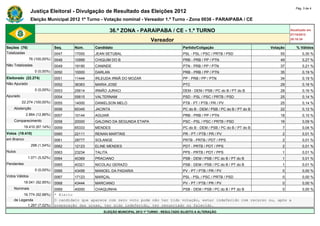Pág. 3 de 4
                Justiça Eleitoral - Divulgação de Resultado das Eleições 2012
                Eleição Municipal 2012 1º Turno - Votação nominal - Vereador 1.º Turno - Zona 0036 - PARAIPABA / CE

                                                         36.ª ZONA - PARAIPABA / CE - 1.º TURNO                                                     Atualizado em
                                                                                                                                                    07/10/2012
                                                                              Vereador                                                              20:18:34

Seções (76)                    Seq.    Núm.     Candidato                                       Partido/Coligação                         Votação      % Válidos
Totalizadas                    0047    17000    JEAN SETUBAL                                    PSL - PSL / PSC / PRTB / PSD                  55           0,30 %
                76 (100,00%)   0048    10999    CHIQUIM DO B                                    PRB - PRB / PP / PTN                          49           0,27 %
Não Totalizadas                0049    19190    CANINDE                                         PTN - PRB / PP / PTN                          37           0,21 %
                   0 (0,00%)   0050    10000    DARLAN                                          PRB - PRB / PP / PTN                          35           0,19 %
Eleitorado (22.274)            0051    11444    IRLEUDA IRMÃ DO MOZAR                           PP - PRB / PP / PTN                           34           0,19 %
Não Apurado                    0052    36363    MARIA JOSE                                      PTC                                           29           0,16 %
                   0 (0,00%)   0053    25614    IRMÃO JURACI                                    DEM - DEM / PSB / PC do B / PT do B           28           0,16 %
Apurado                        0054    55615    VALTERNAM                                       PSD - PSL / PSC / PRTB / PSD                  25           0,14 %
          22.274 (100,00%)     0055    14000    DANIELSON MELO                                  PTB - PT / PTB / PR / PV                      25           0,14 %
    Abstenção                  0056    65345    JACINTA                                         PC do B - DEM / PSB / PC do B / PT do B       22           0,12 %
             2.864 (12,86%)    0057    10144    AGUIAR                                          PRB - PRB / PP / PTN                          18           0,10 %
    Comparecimento             0058    20000    GALDINO DA SEGUNDA ETAPA                        PSC - PSL / PSC / PRTB / PSD                  16           0,09 %
            19.410 (87,14%)    0059    65333    MENDES                                          PC do B - DEM / PSB / PC do B / PT do B        7           0,04 %
Votos (19.410)                 0060    22111    RENAN MARTINS                                   PR - PT / PTB / PR / PV                        2           0,01 %
em Branco                      0061    28777    SOLANGE                                         PRTB - PRTB / PDT / PPS                        2           0,01 %
                 298 (1,54%)   0062    12123    ELINE MENDES                                    PDT - PRTB / PDT / PPS                         2           0,01 %
Nulos                          0063    23234    TALITA                                          PPS - PRTB / PDT / PPS                         1           0,01 %
              1.071 (5,52%)    0064    40369    PRACIANO                                        PSB - DEM / PSB / PC do B / PT do B            1           0,01 %
Pendentes                      0065    40321    NICOLAU GERAZO                                  PSB - DEM / PSB / PC do B / PT do B            1           0,01 %
                   0 (0,00%)   0066    43456    MANOEL DA PADARIA                               PV - PT / PTB / PR / PV                        0           0,00 %
Votos Válidos                  0067    17123    MARÇAL                                          PSL - PSL / PSC / PRTB / PSD                   0           0,00 %
            18.041 (92,95%)    0068    43444    MARCIANO                                        PV - PT / PTB / PR / PV                        0           0,00 %
    Nominais                   0069     40000    CHAQUINHA                             PSB - DEM / PSB / PC do B / PT do B         0                       0,00 %
         16.774 (92,98%)       * Eleito
    de Legenda                 O candidato que aparece com zero voto pode não ter tido votação, estar indeferido com recurso ou, após a
           1.267 (7,02%)       preparação das urnas, ter sido indeferido, ter renunciado ou falecido.
                                                    ELEIÇÃO MUNICIPAL 2012 1º TURNO - RESULTADO SUJEITO A ALTERAÇÃO
 