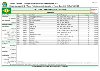Pág. 4 de 4
                Justiça Eleitoral - Divulgação de Resultado das Eleições 2012
                Eleição Municipal 2012 1º Turno - Votação nominal - Vereador 1.º Turno - Zona 0036 - PARAIPABA / CE

                                                         36.ª ZONA - PARAIPABA / CE - 1.º TURNO                                                             Atualizado em
                                                                                                                                                            07/10/2012
                                                                              Vereador                                                                      20:18:34

Seções (76)                    Seq.    Núm.     Candidato                                       Partido/Coligação                             Votação          % Válidos
Totalizadas                    0070    40888    CONCEIÇÃO CIPRIANO                              PSB - DEM / PSB / PC do B / PT do B                0               0,00 %
                76 (100,00%)   0071    55789    NASTIA                                          PSD - PSL / PSC / PRTB / PSD                       0               0,00 %
Não Totalizadas                0072    11456    NILDO DA ROSIANE                                PP - PRB / PP / PTN                                0               0,00 %
                   0 (0,00%)   0073    22322    MARCIA                                          PR - PT / PTB / PR / PV                            0               0,00 %
Eleitorado (22.274)            0074    28345    JANIELE                                         PRTB - PRTB / PDT / PPS                            0               0,00 %
Não Apurado                    0075    17111    JORLANDIA                                       PSL - PSL / PSC / PRTB / PSD                       0               0,00 %
                   0 (0,00%)   0076    14123    AUDAIZA                                         PTB - PT / PTB / PR / PV                           0               0,00 %
Apurado                        0077    65065    CINTIA                                          PC do B - DEM / PSB / PC do B / PT do B            0               0,00 %
          22.274 (100,00%)     0078    28678    GRICELI                                         PRTB - PRTB / PDT / PPS                            0               0,00 %
    Abstenção                  0079    11602    MELISSA DO PEDIM                                PP - PRB / PP / PTN                                0               0,00 %
             2.864 (12,86%)    0080    55678    FABIANA                                         PSD - PSL / PSC / PRTB / PSD                       0               0,00 %
    Comparecimento             0081    13100    FATINHA                                         PT - PT / PTB / PR / PV                            0               0,00 %
            19.410 (87,14%)    0082    28602    MIRELA                                          PRTB - PRTB / PDT / PPS                            0               0,00 %
Votos (19.410)                 0083    43877    RITA DE CASSIA                                  PV - PT / PTB / PR / PV                            0               0,00 %
em Branco                      0084    13777    APARECIDA                                       PT - PT / PTB / PR / PV                            0               0,00 %
                 298 (1,54%)   -       -        -                                               -                                         -             -
Nulos                          -       -        -                                               -                                         -             -
              1.071 (5,52%)    -       -        -                                               -                                         -             -
Pendentes                      -       -        -                                               -                                         -             -
                   0 (0,00%)   -       -        -                                               -                                         -             -
Votos Válidos                  -       -        -                                               -                                         -             -
            18.041 (92,95%)    -       -        -                                               -                                         -             -
    Nominais                   -        -        -                                     -                              -              -
         16.774 (92,98%)       * Eleito
    de Legenda                 O candidato que aparece com zero voto pode não ter tido votação, estar indeferido com recurso ou, após a
           1.267 (7,02%)       preparação das urnas, ter sido indeferido, ter renunciado ou falecido.
                                                    ELEIÇÃO MUNICIPAL 2012 1º TURNO - RESULTADO SUJEITO A ALTERAÇÃO
 