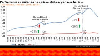 Fonte: Ibope MW. 2012. Total Indivíduos. 
12,55 
10,38 
21,92 
20,41 
1,87 
2,28 
2,96 
3,80 
0,00 
3,00 
6,00 
9,00 
12,00 
15,00 
18,00 
21,00 
24,00 
27,00 
06:00 
06:30 
07:00 
07:30 
08:00 
08:30 
09:00 
09:30 
10:00 
10:30 
11:00 
11:30 
12:00 
12:30 
13:00 
13:30 
14:00 
14:30 
15:00 
15:30 
16:00 
16:30 
17:00 
17:30 
18:00 
18:30 
19:00 
19:30 
20:00 
20:30 
21:00 
21:30 
22:00 
22:30 
23:00 
23:30 
Over the Air 
Pay TV 
Horário Eleitoral Bloco de 30 minutos 
Performance de audiência no período eleitoral por faixa horária 
Total indivíduos – 06h-24h – 21/08 a 28/10/12 
Horário Eleitoral 
Bloco de 30 minutos 
-17% 
+22% 
-7% 
+28% 
TV Aberta  