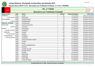 Justiça Eleitoral - Divulgação de Resultado das Eleições 2014 Pág. 3 de 9 
Eleições Gerais 2014 2º Turno - Municípios com Totalização Finalizada - 2.º Turno - PARAÍBA 
PB - 2.º TURNO Atualizado em 
26/10/2014 
Municípios com Totalização Finalizada 20:02:01 
Seções (9.523) Seq. Nome Seções Seções totalizadas Data / Hora 
Totalizadas 0051 CAPIM 15 15 (100,00%) 26/10/2014 20:02:01 
9.523 (100,00%) 0052 CARAÚBAS 13 13 (100,00%) 26/10/2014 20:02:01 
Não Totalizadas 0053 CARRAPATEIRA 8 8 (100,00%) 26/10/2014 20:02:01 
0 (0,00%) 0054 CASSERENGUE 21 21 (100,00%) 26/10/2014 20:02:01 
Eleitorado (2.834.880) 0055 CATINGUEIRA 15 15 (100,00%) 26/10/2014 20:02:01 
Não Apurado 0056 CATOLÉ DO ROCHA 72 72 (100,00%) 26/10/2014 20:02:01 
0 (0,00%) 0057 CATURITÉ 15 15 (100,00%) 26/10/2014 20:02:01 
Apurado 0058 CONCEIÇÃO 53 53 (100,00%) 26/10/2014 20:02:01 
2.834.880 (100,00%) 0059 CONDADO 21 21 (100,00%) 26/10/2014 20:02:01 
Abstenção 0060 CONDE 47 47 (100,00%) 26/10/2014 20:02:01 
510.208 (18,00%) 0061 CONGO 15 15 (100,00%) 26/10/2014 20:02:01 
Comparecimento 0062 COREMAS 42 42 (100,00%) 26/10/2014 20:02:01 
2.324.672 (82,00%) 0063 COXIXOLA 6 6 (100,00%) 26/10/2014 20:02:01 
0064 CRUZ DO ESPÍRITO SANTO 43 43 (100,00%) 26/10/2014 20:02:01 
0065 CUBATI 23 23 (100,00%) 26/10/2014 20:02:01 
0066 CUITÉ 54 54 (100,00%) 26/10/2014 20:02:01 
0067 CUITÉ DE MAMANGUAPE 22 22 (100,00%) 26/10/2014 20:02:01 
0068 CUITEGI 16 16 (100,00%) 26/10/2014 20:02:01 
0069 CURRAL DE CIMA 19 19 (100,00%) 26/10/2014 20:02:01 
0070 CURRAL VELHO 8 8 (100,00%) 26/10/2014 20:02:01 
0071 DAMIÃO 12 12 (100,00%) 26/10/2014 20:02:01 
0072 DESTERRO 25 25 (100,00%) 26/10/2014 20:02:01 
0073 DIAMANTE 20 20 (100,00%) 26/10/2014 20:02:01 
0074 DONA INÊS 33 33 (100,00%) 26/10/2014 20:02:01 
0075 DUAS ESTRADAS 15 15 (100,00%) 26/10/2014 20:02:01 
Essa consulta não inclui os votos em trânsito da abrangência selecionada. 
ELEIÇÕES GERAIS 2014 2º TURNO - RESULTADO SUJEITO A ALTERAÇÃO 
 