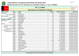 Justiça Eleitoral - Divulgação de Resultado das Eleições 2014 Pág. 4 de 9 
Eleições Gerais 2014 2º Turno - Municípios com Totalização Finalizada - 2.º Turno - PARAÍBA 
PB - 2.º TURNO Atualizado em 
26/10/2014 
Municípios com Totalização Finalizada 20:02:01 
Seções (9.523) Seq. Nome Seções Seções totalizadas Data / Hora 
Totalizadas 0076 EMAS 10 10 (100,00%) 26/10/2014 20:02:01 
9.523 (100,00%) 0077 ESPERANÇA 73 73 (100,00%) 26/10/2014 20:02:01 
Não Totalizadas 0078 FAGUNDES 36 36 (100,00%) 26/10/2014 20:02:01 
0 (0,00%) 0079 FREI MARTINHO 8 8 (100,00%) 26/10/2014 20:02:01 
Eleitorado (2.834.880) 0080 GADO BRAVO 19 19 (100,00%) 26/10/2014 20:02:01 
Não Apurado 0081 GUARABIRA 132 132 (100,00%) 26/10/2014 20:02:01 
0 (0,00%) 0082 GURINHÉM 37 37 (100,00%) 26/10/2014 20:02:01 
Apurado 0083 GURJÃO 11 11 (100,00%) 26/10/2014 20:02:01 
2.834.880 (100,00%) 0084 IBIARA 19 19 (100,00%) 26/10/2014 20:02:01 
Abstenção 0085 IGARACY 20 20 (100,00%) 26/10/2014 20:02:01 
510.208 (18,00%) 0086 IMACULADA 30 30 (100,00%) 26/10/2014 20:02:01 
Comparecimento 0087 INGÁ 50 50 (100,00%) 26/10/2014 20:02:01 
2.324.672 (82,00%) 0088 ITABAIANA 70 70 (100,00%) 26/10/2014 20:02:01 
0089 ITAPORANGA 51 51 (100,00%) 26/10/2014 20:02:01 
0090 ITAPOROROCA 38 38 (100,00%) 26/10/2014 20:02:01 
0091 ITATUBA 29 29 (100,00%) 26/10/2014 20:02:01 
0092 JACARAÚ 42 42 (100,00%) 26/10/2014 20:02:01 
0093 JERICÓ 23 23 (100,00%) 26/10/2014 20:02:01 
0094 JOÃO PESSOA 1.470 1.470 (100,00%) 26/10/2014 20:02:01 
0095 JOCA CLAUDINO 9 9 (100,00%) 26/10/2014 20:02:01 
0096 JUAREZ TÁVORA 20 20 (100,00%) 26/10/2014 20:02:01 
0097 JUAZEIRINHO 45 45 (100,00%) 26/10/2014 20:02:01 
0098 JUNCO DO SERIDÓ 19 19 (100,00%) 26/10/2014 20:02:01 
0099 JURIPIRANGA 31 31 (100,00%) 26/10/2014 20:02:01 
0100 JURU 29 29 (100,00%) 26/10/2014 20:02:01 
Essa consulta não inclui os votos em trânsito da abrangência selecionada. 
ELEIÇÕES GERAIS 2014 2º TURNO - RESULTADO SUJEITO A ALTERAÇÃO 
 