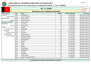 Justiça Eleitoral - Divulgação de Resultado das Eleições 2014 Pág. 6 de 9 
Eleições Gerais 2014 2º Turno - Municípios com Totalização Finalizada - 2.º Turno - PARAÍBA 
PB - 2.º TURNO Atualizado em 
26/10/2014 
Municípios com Totalização Finalizada 20:02:01 
Seções (9.523) Seq. Nome Seções Seções totalizadas Data / Hora 
Totalizadas 0126 NAZAREZINHO 24 24 (100,00%) 26/10/2014 20:02:01 
9.523 (100,00%) 0127 NOVA FLORESTA 25 25 (100,00%) 26/10/2014 20:02:01 
Não Totalizadas 0128 NOVA OLINDA 19 19 (100,00%) 26/10/2014 20:02:01 
0 (0,00%) 0129 NOVA PALMEIRA 10 10 (100,00%) 26/10/2014 20:02:01 
Eleitorado (2.834.880) 0130 OLHO D'ÁGUA 25 25 (100,00%) 26/10/2014 20:02:01 
Não Apurado 0131 OLIVEDOS 11 11 (100,00%) 26/10/2014 20:02:01 
0 (0,00%) 0132 OURO VELHO 12 12 (100,00%) 26/10/2014 20:02:01 
Apurado 0133 PARARI 6 6 (100,00%) 26/10/2014 20:02:01 
2.834.880 (100,00%) 0134 PASSAGEM 9 9 (100,00%) 26/10/2014 20:02:01 
Abstenção 0135 PATOS 217 217 (100,00%) 26/10/2014 20:02:01 
510.208 (18,00%) 0136 PAULISTA 31 31 (100,00%) 26/10/2014 20:02:01 
Comparecimento 0137 PEDRA BRANCA 12 12 (100,00%) 26/10/2014 20:02:01 
2.324.672 (82,00%) 0138 PEDRA LAVRADA 22 22 (100,00%) 26/10/2014 20:02:01 
0139 PEDRAS DE FOGO 73 73 (100,00%) 26/10/2014 20:02:01 
0140 PEDRO RÉGIS 14 14 (100,00%) 26/10/2014 20:02:01 
0141 PIANCÓ 41 41 (100,00%) 26/10/2014 20:02:01 
0142 PICUÍ 49 49 (100,00%) 26/10/2014 20:02:01 
0143 PILAR 28 28 (100,00%) 26/10/2014 20:02:01 
0144 PILÕES 25 25 (100,00%) 26/10/2014 20:02:01 
0145 PILÕEZINHOS 17 17 (100,00%) 26/10/2014 20:02:01 
0146 PIRPIRITUBA 33 33 (100,00%) 26/10/2014 20:02:01 
0147 PITIMBU 31 31 (100,00%) 26/10/2014 20:02:01 
0148 POCINHOS 52 52 (100,00%) 26/10/2014 20:02:01 
0149 POÇO DANTAS 13 13 (100,00%) 26/10/2014 20:02:01 
0150 POÇO DE JOSÉ DE MOURA 15 15 (100,00%) 26/10/2014 20:02:01 
Essa consulta não inclui os votos em trânsito da abrangência selecionada. 
ELEIÇÕES GERAIS 2014 2º TURNO - RESULTADO SUJEITO A ALTERAÇÃO 
 