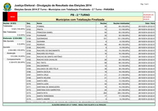 Justiça Eleitoral - Divulgação de Resultado das Eleições 2014 Pág. 7 de 9 
Eleições Gerais 2014 2º Turno - Municípios com Totalização Finalizada - 2.º Turno - PARAÍBA 
PB - 2.º TURNO Atualizado em 
26/10/2014 
Municípios com Totalização Finalizada 20:02:01 
Seções (9.523) Seq. Nome Seções Seções totalizadas Data / Hora 
Totalizadas 0151 POMBAL 85 85 (100,00%) 26/10/2014 20:02:01 
9.523 (100,00%) 0152 PRATA 12 12 (100,00%) 26/10/2014 20:02:01 
Não Totalizadas 0153 PRINCESA ISABEL 50 50 (100,00%) 26/10/2014 20:02:01 
0 (0,00%) 0154 PUXINANÃ 32 32 (100,00%) 26/10/2014 20:02:01 
Eleitorado (2.834.880) 0155 QUEIMADAS 101 101 (100,00%) 26/10/2014 20:02:01 
Não Apurado 0156 QUIXABA 6 6 (100,00%) 26/10/2014 20:02:01 
0 (0,00%) 0157 REMÍGIO 46 46 (100,00%) 26/10/2014 20:02:01 
Apurado 0158 RIACHÃO 9 9 (100,00%) 26/10/2014 20:02:01 
2.834.880 (100,00%) 0159 RIACHÃO DO BACAMARTE 15 15 (100,00%) 26/10/2014 20:02:01 
Abstenção 0160 RIACHÃO DO POÇO 16 16 (100,00%) 26/10/2014 20:02:01 
510.208 (18,00%) 0161 RIACHO DE SANTO ANTÔNIO 7 7 (100,00%) 26/10/2014 20:02:01 
Comparecimento 0162 RIACHO DOS CAVALOS 26 26 (100,00%) 26/10/2014 20:02:01 
2.324.672 (82,00%) 0163 RIO TINTO 68 68 (100,00%) 26/10/2014 20:02:01 
0164 SALGADINHO 12 12 (100,00%) 26/10/2014 20:02:01 
0165 SALGADO DE SÃO FÉLIX 38 38 (100,00%) 26/10/2014 20:02:01 
0166 SANTA CECÍLIA 18 18 (100,00%) 26/10/2014 20:02:01 
0167 SANTA CRUZ 21 21 (100,00%) 26/10/2014 20:02:01 
0168 SANTA HELENA 21 21 (100,00%) 26/10/2014 20:02:01 
0169 SANTA INÊS 13 13 (100,00%) 26/10/2014 20:02:01 
0170 SANTA LUZIA 42 42 (100,00%) 26/10/2014 20:02:01 
0171 SANTANA DE MANGUEIRA 15 15 (100,00%) 26/10/2014 20:02:01 
0172 SANTANA DOS GARROTES 24 24 (100,00%) 26/10/2014 20:02:01 
0173 SANTA RITA 283 283 (100,00%) 26/10/2014 20:02:01 
0174 SANTA TERESINHA 17 17 (100,00%) 26/10/2014 20:02:01 
0175 SANTO ANDRÉ 9 9 (100,00%) 26/10/2014 20:02:01 
Essa consulta não inclui os votos em trânsito da abrangência selecionada. 
ELEIÇÕES GERAIS 2014 2º TURNO - RESULTADO SUJEITO A ALTERAÇÃO 
 