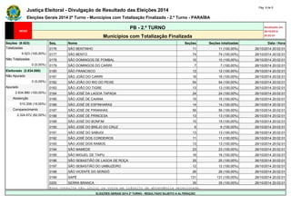 Justiça Eleitoral - Divulgação de Resultado das Eleições 2014 Pág. 8 de 9 
Eleições Gerais 2014 2º Turno - Municípios com Totalização Finalizada - 2.º Turno - PARAÍBA 
PB - 2.º TURNO Atualizado em 
26/10/2014 
Municípios com Totalização Finalizada 20:02:01 
Seções (9.523) Seq. Nome Seções Seções totalizadas Data / Hora 
Totalizadas 0176 SÃO BENTINHO 11 11 (100,00%) 26/10/2014 20:02:01 
9.523 (100,00%) 0177 SÃO BENTO 74 74 (100,00%) 26/10/2014 20:02:01 
Não Totalizadas 0178 SÃO DOMINGOS DE POMBAL 10 10 (100,00%) 26/10/2014 20:02:01 
0 (0,00%) 0179 SÃO DOMINGOS DO CARIRI 7 7 (100,00%) 26/10/2014 20:02:01 
Eleitorado (2.834.880) 0180 SÃO FRANCISCO 12 12 (100,00%) 26/10/2014 20:02:01 
Não Apurado 0181 SÃO JOÃO DO CARIRI 16 16 (100,00%) 26/10/2014 20:02:01 
0 (0,00%) 0182 SÃO JOÃO DO RIO DO PEIXE 54 54 (100,00%) 26/10/2014 20:02:01 
Apurado 0183 SÃO JOÃO DO TIGRE 13 13 (100,00%) 26/10/2014 20:02:01 
2.834.880 (100,00%) 0184 SÃO JOSÉ DA LAGOA TAPADA 24 24 (100,00%) 26/10/2014 20:02:01 
Abstenção 0185 SÃO JOSÉ DE CAIANA 15 15 (100,00%) 26/10/2014 20:02:01 
510.208 (18,00%) 0186 SÃO JOSÉ DE ESPINHARAS 14 14 (100,00%) 26/10/2014 20:02:01 
Comparecimento 0187 SÃO JOSÉ DE PIRANHAS 56 56 (100,00%) 26/10/2014 20:02:01 
2.324.672 (82,00%) 0188 SÃO JOSÉ DE PRINCESA 13 13 (100,00%) 26/10/2014 20:02:01 
0189 SÃO JOSÉ DO BONFIM 15 15 (100,00%) 26/10/2014 20:02:01 
0190 SÃO JOSÉ DO BREJO DO CRUZ 6 6 (100,00%) 26/10/2014 20:02:01 
0191 SÃO JOSÉ DO SABUGI 13 13 (100,00%) 26/10/2014 20:02:01 
0192 SÃO JOSÉ DOS CORDEIROS 11 11 (100,00%) 26/10/2014 20:02:01 
0193 SÃO JOSÉ DOS RAMOS 13 13 (100,00%) 26/10/2014 20:02:01 
0194 SÃO MAMEDE 23 23 (100,00%) 26/10/2014 20:02:01 
0195 SÃO MIGUEL DE TAIPU 16 16 (100,00%) 26/10/2014 20:02:01 
0196 SÃO SEBASTIÃO DE LAGOA DE ROÇA 25 25 (100,00%) 26/10/2014 20:02:01 
0197 SÃO SEBASTIÃO DO UMBUZEIRO 12 12 (100,00%) 26/10/2014 20:02:01 
0198 SÃO VICENTE DO SERIDÓ 26 26 (100,00%) 26/10/2014 20:02:01 
0199 SAPÉ 131 131 (100,00%) 26/10/2014 20:02:01 
0200 SERRA BRANCA 35 35 (100,00%) 26/10/2014 20:02:01 
Essa consulta não inclui os votos em trânsito da abrangência selecionada. 
ELEIÇÕES GERAIS 2014 2º TURNO - RESULTADO SUJEITO A ALTERAÇÃO 
 