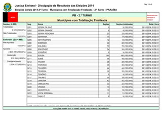 Justiça Eleitoral - Divulgação de Resultado das Eleições 2014 Pág. 9 de 9 
Eleições Gerais 2014 2º Turno - Municípios com Totalização Finalizada - 2.º Turno - PARAÍBA 
PB - 2.º TURNO Atualizado em 
26/10/2014 
Municípios com Totalização Finalizada 20:02:01 
Seções (9.523) Seq. Nome Seções Seções totalizadas Data / Hora 
Totalizadas 0201 SERRA DA RAIZ 9 9 (100,00%) 26/10/2014 20:02:01 
9.523 (100,00%) 0202 SERRA GRANDE 8 8 (100,00%) 26/10/2014 20:02:01 
Não Totalizadas 0203 SERRA REDONDA 23 23 (100,00%) 26/10/2014 20:02:01 
0 (0,00%) 0204 SERRARIA 17 17 (100,00%) 26/10/2014 20:02:01 
Eleitorado (2.834.880) 0205 SERTÃOZINHO 12 12 (100,00%) 26/10/2014 20:02:01 
Não Apurado 0206 SOBRADO 22 22 (100,00%) 26/10/2014 20:02:01 
0 (0,00%) 0207 SOLÂNEA 72 72 (100,00%) 26/10/2014 20:02:01 
Apurado 0208 SOLEDADE 34 34 (100,00%) 26/10/2014 20:02:01 
2.834.880 (100,00%) 0209 SOSSÊGO 9 9 (100,00%) 26/10/2014 20:02:01 
Abstenção 0210 SOUSA 160 160 (100,00%) 26/10/2014 20:02:01 
510.208 (18,00%) 0211 SUMÉ 48 48 (100,00%) 26/10/2014 20:02:01 
Comparecimento 0212 TACIMA 28 28 (100,00%) 26/10/2014 20:02:01 
2.324.672 (82,00%) 0213 TAPEROÁ 35 35 (100,00%) 26/10/2014 20:02:01 
0214 TAVARES 44 44 (100,00%) 26/10/2014 20:02:01 
0215 TEIXEIRA 35 35 (100,00%) 26/10/2014 20:02:01 
0216 TENÓRIO 9 9 (100,00%) 26/10/2014 20:02:01 
0217 TRIUNFO 29 29 (100,00%) 26/10/2014 20:02:01 
0218 UIRAÚNA 42 42 (100,00%) 26/10/2014 20:02:01 
0219 UMBUZEIRO 22 22 (100,00%) 26/10/2014 20:02:01 
0220 VÁRZEA 10 10 (100,00%) 26/10/2014 20:02:01 
0221 VIEIRÓPOLIS 19 19 (100,00%) 26/10/2014 20:02:01 
0222 VISTA SERRANA 11 11 (100,00%) 26/10/2014 20:02:01 
0223 ZABELÊ 8 8 (100,00%) 26/10/2014 20:02:01 
- - - - - 
- - - - - 
Essa consulta não inclui os votos em trânsito da abrangência selecionada. 
ELEIÇÕES GERAIS 2014 2º TURNO - RESULTADO SUJEITO A ALTERAÇÃO 
