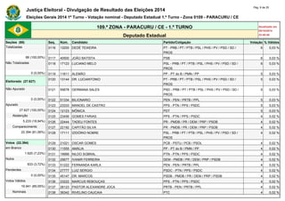 Justiça Eleitoral - Divulgação de Resultado das Eleições 2014 Pág. 6 de 25 
Eleições Gerais 2014 1º Turno - Votação nominal - Deputado Estadual 1.º Turno - Zona 0109 - PARACURU / CE 
109.ª ZONA - PARACURU / CE - 1.º TURNO Atualizado em 
05/10/2014 
Deputado Estadual 23:48:40 
Seções (88) Seq. Núm. Candidato Partido/Coligação Votação % Válidos 
Totalizadas 0116 13200 DEDÉ TEIXEIRA PT - PRB / PT / PTB / PSL / PHS / PV / PSD / SD / 
PROS 
6 0,03 % 
88 (100,00%) 0117 40500 JOÃO BATISTA PSB 6 0,03 % 
Não Totalizadas 0118 17123 LUCIANO MELO PSL - PRB / PT / PTB / PSL / PHS / PV / PSD / SD / 
PROS 
6 0,03 % 
0 (0,00%) 0119 11611 ALEMÃO PP - PT do B / PMN / PP 5 0,03 % 
Eleitorado (27.627) 
0120 13144 DR. LUCIANTONIO PT - PRB / PT / PTB / PSL / PHS / PV / PSD / SD / 
PROS 
5 0,03 % 
Não Apurado 0121 55678 GERMANA SALES PSD - PRB / PT / PTB / PSL / PHS / PV / PSD / SD / 
PROS 
5 0,03 % 
0 (0,00%) 0122 51334 BILIONARIO PEN - PEN / PRTB / PPL 5 0,03 % 
Apurado 0123 23333 MANOEL DE CASTRO PPS - PTN / PPS / PSDC 5 0,03 % 
27.627 (100,00%) 0124 12123 MÔNICA PDT 5 0,03 % 
Abstenção 0125 23456 GOMES FARIAS PPS - PTN / PPS / PSDC 4 0,02 % 
5.233 (18,94%) 0126 22444 TADEU FONTES PR - PMDB / PR / DEM / PRP / PSDB 4 0,02 % 
Comparecimento 0127 22192 CAPITÃO SILVA PR - PMDB / PR / DEM / PRP / PSDB 4 0,02 % 
22.394 (81,06%) 0128 17111 IZIDÓRIO NOBRE PSL - PRB / PT / PTB / PSL / PHS / PV / PSD / SD / 
PROS 
4 0,02 % 
Votos (22.394) 0129 21021 OSCAR GOMES PCB - PSTU / PCB / PSOL 4 0,02 % 
em Branco 0130 11555 AMÁLIA PP - PT do B / PMN / PP 4 0,02 % 
1.620 (7,23%) 0131 19999 NILDO SOBRAL PTN - PTN / PPS / PSDC 4 0,02 % 
Nulos 0132 25677 IVANIR FERREIRA DEM - PMDB / PR / DEM / PRP / PSDB 4 0,02 % 
833 (3,72%) 0133 51222 FERNANDA KARLA PEN - PEN / PRTB / PPL 4 0,02 % 
Pendentes 0134 27777 LUIZ SERGIO PSDC - PTN / PPS / PSDC 4 0,02 % 
0 (0,00%) 0135 45147 DR. MARCOS PSDB - PMDB / PR / DEM / PRP / PSDB 4 0,02 % 
Votos Válidos 0136 23222 MARCUS REBOUÇAS PPS - PTN / PPS / PSDC 4 0,02 % 
19.941 (89,05%) 0137 28123 PASTOR ALEXANDRE JOCA PRTB - PEN / PRTB / PPL 4 0,02 % 
Nominais 0138 36342 RIVELINO CAUCAIA PTC 4 0,02 % 
 