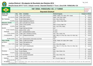 Justiça Eleitoral - Divulgação de Resultado das Eleições 2014 Pág. 7 de 25 
Eleições Gerais 2014 1º Turno - Votação nominal - Deputado Estadual 1.º Turno - Zona 0109 - PARACURU / CE 
109.ª ZONA - PARACURU / CE - 1.º TURNO Atualizado em 
05/10/2014 
Deputado Estadual 23:48:40 
Seções (88) Seq. Núm. Candidato Partido/Coligação Votação % Válidos 
Totalizadas 0139 15051 DRA JOCELIA PMDB - PMDB / PR / DEM / PRP / PSDB 4 0,02 % 
88 (100,00%) 0140 27000 NIZO COSTA PSDC - PTN / PPS / PSDC 4 0,02 % 
Não Totalizadas 0141 51193 DAVI LIBERATO PEN - PEN / PRTB / PPL 4 0,02 % 
0 (0,00%) 0142 50555 EMERSON PARENTE PSOL - PSTU / PCB / PSOL 4 0,02 % 
Eleitorado (27.627) 0143 36014 WALBER DOS ANJOS PTC 4 0,02 % 
Não Apurado 0144 33333 YURI GUERRA PMN - PT do B / PMN / PP 4 0,02 % 
0 (0,00%) 0145 23100 BOI PPS - PTN / PPS / PSDC 3 0,02 % 
Apurado 0146 12365 AIRTON FEITOSA PDT 3 0,02 % 
27.627 (100,00%) 0147 65236 PROF. JOÃO PC do B 3 0,02 % 
Abstenção 0148 65111 RAIMUNDINHO CUNHA PC do B 3 0,02 % 
5.233 (18,94%) 0149 51888 DRA. VERONICA GURGEL PEN - PEN / PRTB / PPL 3 0,02 % 
Comparecimento 0150 10111 ROBSON MONTEIRO PRB - PRB / PT / PTB / PSL / PHS / PV / PSD / SD / 
PROS 
3 0,02 % 
22.394 (81,06%) 0151 20077 MISSIONARIA CRISTIANE ELEUTERI PSC 3 0,02 % 
Votos (22.394) 0152 45001 ALMIR GUILHERME PSDB - PMDB / PR / DEM / PRP / PSDB 3 0,02 % 
em Branco 0153 36190 DIDI MARAVILHA PTC 3 0,02 % 
1.620 (7,23%) 0154 19001 TIA MARCIA PTN - PTN / PPS / PSDC 3 0,02 % 
Nulos 0155 10777 ZETTY RODRIGUES PRB - PRB / PT / PTB / PSL / PHS / PV / PSD / SD / 
PROS 
3 0,02 % 
833 (3,72%) 0156 20190 MARCOS COSTA PSC 3 0,02 % 
Pendentes 0157 51028 BRASIL PEN - PEN / PRTB / PPL 3 0,02 % 
0 (0,00%) 0158 12344 JULIO BRIZZI PDT 3 0,02 % 
Votos Válidos 0159 51151 ROQUE NOGUEIRA PEN - PEN / PRTB / PPL 3 0,02 % 
19.941 (89,05%) 0160 40123 LETICE PSB 2 0,01 % 
Nominais 0161 11190 EVÂNIO PP - PT do B / PMN / PP 2 0,01 % 
18.424 (92,39%) * Eleito 
de Legenda # O candidato não teve seus votos totalizados devido a sua situação jurídica, à situação jurídica do seu partido 
1.517 (7,61%) ou a falecimento. 
 