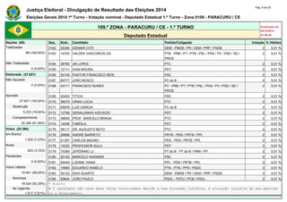 Justiça Eleitoral - Divulgação de Resultado das Eleições 2014 Pág. 8 de 25 
Eleições Gerais 2014 1º Turno - Votação nominal - Deputado Estadual 1.º Turno - Zona 0109 - PARACURU / CE 
109.ª ZONA - PARACURU / CE - 1.º TURNO Atualizado em 
05/10/2014 
Deputado Estadual 23:48:40 
Seções (88) Seq. Núm. Candidato Partido/Coligação Votação % Válidos 
Totalizadas 0162 25300 IDEMAR CITÓ DEM - PMDB / PR / DEM / PRP / PSDB 2 0,01 % 
88 (100,00%) 0163 14333 VALDEK VASCONCELOS PTB - PRB / PT / PTB / PSL / PHS / PV / PSD / SD / 
PROS 
2 0,01 % 
Não Totalizadas 0164 36780 JM LOPES PTC 2 0,01 % 
0 (0,00%) 0165 12111 IVAN MOURA PDT 2 0,01 % 
Eleitorado (27.627) 0166 20145 PASTOR FRANCISCO REIS PSC 2 0,01 % 
Não Apurado 0167 65777 JOÃO BOSCO PC do B 2 0,01 % 
0 (0,00%) 0168 43111 FRANCISCO NUNES PV - PRB / PT / PTB / PSL / PHS / PV / PSD / SD / 
PROS 
2 0,01 % 
Apurado 0169 20422 TITICA PSC 2 0,01 % 
27.627 (100,00%) 0170 36070 VÂNIA LÚCIA PTC 2 0,01 % 
Abstenção 0171 65678 LUIZ GARCIA PC do B 2 0,01 % 
5.233 (18,94%) 0172 12789 GERALDINHO AZEVEDO PDT 2 0,01 % 
Comparecimento 0173 36600 PROF. MARCELO BRAGA PTC 2 0,01 % 
22.394 (81,06%) 0174 12456 FABÍOLA PDT 2 0,01 % 
Votos (22.394) 0175 36117 DR. AUGUSTO NETO PTC 2 0,01 % 
em Branco 0176 28888 ANDRÉ BARRETO PRTB - PEN / PRTB / PPL 2 0,01 % 
1.620 (7,23%) 0177 51357 CARLOS MAGNO PEN - PEN / PRTB / PPL 2 0,01 % 
Nulos 0178 12222 PROFESSOR SULA PDT 2 0,01 % 
833 (3,72%) 0179 70369 JERÔNIMO JJ PT do B - PT do B / PMN / PP 2 0,01 % 
Pendentes 0180 20120 MARCELO WAGNER PSC 2 0,01 % 
0 (0,00%) 0181 54444 LIZIANE VIANA PPL - PEN / PRTB / PPL 2 0,01 % 
Votos Válidos 0182 19990 EDUARDO RABELO PTN - PTN / PPS / PSDC 2 0,01 % 
19.941 (89,05%) 0183 25123 DAVI DUARTE DEM - PMDB / PR / DEM / PRP / PSDB 2 0,01 % 
Nominais 0184 50644 JOÃO PAULO PSOL - PSTU / PCB / PSOL 2 0,01 % 
18.424 (92,39%) * Eleito 
de Legenda # O candidato não teve seus votos totalizados devido a sua situação jurídica, à situação jurídica do seu partido 
1.517 (7,61%) ou a falecimento. 
 