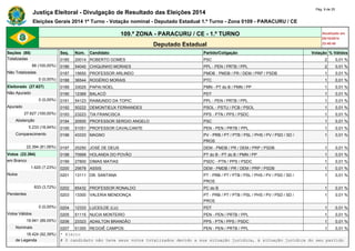 Justiça Eleitoral - Divulgação de Resultado das Eleições 2014 Pág. 9 de 25 
Eleições Gerais 2014 1º Turno - Votação nominal - Deputado Estadual 1.º Turno - Zona 0109 - PARACURU / CE 
109.ª ZONA - PARACURU / CE - 1.º TURNO Atualizado em 
05/10/2014 
Deputado Estadual 23:48:40 
Seções (88) Seq. Núm. Candidato Partido/Coligação Votação % Válidos 
Totalizadas 0185 20014 ROBERTO GOMES PSC 2 0,01 % 
88 (100,00%) 0186 54040 CHIQUINHO MORAES PPL - PEN / PRTB / PPL 2 0,01 % 
Não Totalizadas 0187 15650 PROFESSOR ARLINDO PMDB - PMDB / PR / DEM / PRP / PSDB 1 0,01 % 
0 (0,00%) 0188 36544 ROGÉRIO MORAIS PTC 1 0,01 % 
Eleitorado (27.627) 0189 33025 PAPAI NOEL PMN - PT do B / PMN / PP 1 0,01 % 
Não Apurado 0190 12369 BALACÓ PDT 1 0,01 % 
0 (0,00%) 0191 54123 RAIMUNDO DA TOPIC PPL - PEN / PRTB / PPL 1 0,01 % 
Apurado 0192 50222 DEMONTIEUX FERNANDES PSOL - PSTU / PCB / PSOL 1 0,01 % 
27.627 (100,00%) 0193 23223 TIA FRANCISCA PPS - PTN / PPS / PSDC 1 0,01 % 
Abstenção 0194 20500 PROFESSOR SERGIO ANGELO PSC 1 0,01 % 
5.233 (18,94%) 0195 51051 PROFESSOR CAVALCANTE PEN - PEN / PRTB / PPL 1 0,01 % 
Comparecimento 0196 43333 MAGNO PV - PRB / PT / PTB / PSL / PHS / PV / PSD / SD / 
PROS 
1 0,01 % 
22.394 (81,06%) 0197 25250 JOSÉ DE DEUS DEM - PMDB / PR / DEM / PRP / PSDB 1 0,01 % 
Votos (22.394) 0198 70999 HOLANDA DO POVÃO PT do B - PT do B / PMN / PP 1 0,01 % 
em Branco 0199 27800 DIMAS MATIAS PSDC - PTN / PPS / PSDC 1 0,01 % 
1.620 (7,23%) 0200 25678 ASSIS DEM - PMDB / PR / DEM / PRP / PSDB 1 0,01 % 
Nulos 0201 13111 DR. SANTANA PT - PRB / PT / PTB / PSL / PHS / PV / PSD / SD / 
PROS 
1 0,01 % 
833 (3,72%) 0202 65432 PROFESSOR RONALDO PC do B 1 0,01 % 
Pendentes 0203 13300 VALERIA MENDONÇA PT - PRB / PT / PTB / PSL / PHS / PV / PSD / SD / 
PROS 
1 0,01 % 
0 (0,00%) 0204 12333 LUCEILDE (LU) PDT 1 0,01 % 
Votos Válidos 0205 51115 NUCIA MONTEIRO PEN - PEN / PRTB / PPL 1 0,01 % 
19.941 (89,05%) 0206 23323 ADAILTON BRANDÃO PPS - PTN / PPS / PSDC 1 0,01 % 
Nominais 0207 51300 REGGIÊ CAMPOS PEN - PEN / PRTB / PPL 1 0,01 % 
18.424 (92,39%) * Eleito 
de Legenda # O candidato não teve seus votos totalizados devido a sua situação jurídica, à situação jurídica do seu partido 
 