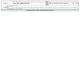 PROS 
Nominais *0023 90456 ROBERIO MONTEIRO PROS - PRB / PT / PTB / PSL / PHS / PV / PSD / SD / 
PROS 
38 0,19 % 
18.424 (92,39%) * Eleito 
de Legenda # O candidato não teve seus votos totalizados devido a sua situação jurídica, à situação jurídica do seu partido 
1.517 (7,61%) ou a falecimento. 
ELEIÇÕES GERAIS 2014 1º TURNO - RESULTADO SUJEITO A ALTERAÇÃO 
 
