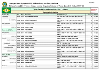 Justiça Eleitoral - Divulgação de Resultado das Eleições 2014 Pág. 2 de 25 
Eleições Gerais 2014 1º Turno - Votação nominal - Deputado Estadual 1.º Turno - Zona 0109 - PARACURU / CE 
109.ª ZONA - PARACURU / CE - 1.º TURNO Atualizado em 
05/10/2014 
Deputado Estadual 23:48:40 
Seções (88) Seq. Núm. Candidato Partido/Coligação Votação % Válidos 
Totalizadas *0024 77777 ADERLANIA NORONHA SD - PRB / PT / PTB / PSL / PHS / PV / PSD / SD / 
PROS 
30 0,15 % 
88 (100,00%) *0025 43789 ROBERTO MESQUITA PV - PRB / PT / PTB / PSL / PHS / PV / PSD / SD / 
PROS 
25 0,13 % 
Não Totalizadas *0026 10000 DAVID DURAND PRB - PRB / PT / PTB / PSL / PHS / PV / PSD / SD / 
PROS 
25 0,13 % 
0 (0,00%) *0027 19789 JULIO CESAR PTN - PTN / PPS / PSDC 25 0,13 % 
Eleitorado (27.627) 
*0028 31234 TIN GOMES PHS - PRB / PT / PTB / PSL / PHS / PV / PSD / SD / 
PROS 
24 0,12 % 
Não Apurado *0029 90111 IVO GOMES PROS - PRB / PT / PTB / PSL / PHS / PV / PSD / SD / 
PROS 
23 0,12 % 
0 (0,00%) *0030 25000 JOÃO JAIME DEM - PMDB / PR / DEM / PRP / PSDB 22 0,11 % 
Apurado *0031 45655 CARLOS MATOS PSDB - PMDB / PR / DEM / PRP / PSDB 18 0,09 % 
27.627 (100,00%) *0032 77123 DR. LUCÍLVIO GIRÃO SD - PRB / PT / PTB / PSL / PHS / PV / PSD / SD / 
PROS 
17 0,09 % 
Abstenção *0033 11234 ZÉ AILTON BRASIL PP - PT do B / PMN / PP 17 0,09 % 
5.233 (18,94%) *0034 15888 AGENOR NETO PMDB - PMDB / PR / DEM / PRP / PSDB 17 0,09 % 
Comparecimento *0035 55555 OSMAR BAQUIT PSD - PRB / PT / PTB / PSL / PHS / PV / PSD / SD / 
PROS 
16 0,08 % 
22.394 (81,06%) *0036 90888 SERGIO AGUIAR PROS - PRB / PT / PTB / PSL / PHS / PV / PSD / SD / 
PROS 
15 0,08 % 
Votos (22.394) *0037 65100 CARLOS FELIPE PC do B 14 0,07 % 
em Branco *0038 15610 AUDIC MOTA PMDB - PMDB / PR / DEM / PRP / PSDB 14 0,07 % 
1.620 (7,23%) *0039 20222 BRUNO PEDROSA PSC 13 0,07 % 
Nulos *0040 23123 TOMAZ HOLANDA PPS - PTN / PPS / PSDC 7 0,04 % 
833 (3,72%) *0041 90555 LAIS NUNES PROS - PRB / PT / PTB / PSL / PHS / PV / PSD / SD / 
PROS 
7 0,04 % 
Pendentes *0042 90114 WELINGTON LANDIM PROS - PRB / PT / PTB / PSL / PHS / PV / PSD / SD / 
PROS 
6 0,03 % 
 