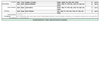 0 (0,00%) *0043 15333 DANNIEL OLIVEIRA PMDB - PMDB / PR / DEM / PRP / PSDB 6 0,03 % 
Votos Válidos *0044 90333 MIRIAN SOBREIRA PROS - PRB / PT / PTB / PSL / PHS / PV / PSD / SD / 
PROS 
5 0,03 % 
19.941 (89,05%) *0045 90444 JEOVA MOTA PROS - PRB / PT / PTB / PSL / PHS / PV / PSD / SD / 
PROS 
4 0,02 % 
Nominais *0046 55455 GONY ARRUDA PSD - PRB / PT / PTB / PSL / PHS / PV / PSD / SD / 
PROS 
0 0,00 % 
18.424 (92,39%) * Eleito 
de Legenda # O candidato não teve seus votos totalizados devido a sua situação jurídica, à situação jurídica do seu partido 
1.517 (7,61%) ou a falecimento. 
ELEIÇÕES GERAIS 2014 1º TURNO - RESULTADO SUJEITO A ALTERAÇÃO 
 