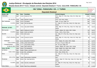 Justiça Eleitoral - Divulgação de Resultado das Eleições 2014 Pág. 3 de 25 
Eleições Gerais 2014 1º Turno - Votação nominal - Deputado Estadual 1.º Turno - Zona 0109 - PARACURU / CE 
109.ª ZONA - PARACURU / CE - 1.º TURNO Atualizado em 
05/10/2014 
Deputado Estadual 23:48:40 
Seções (88) Seq. Núm. Candidato Partido/Coligação Votação % Válidos 
Totalizadas 0047 14123 IVAN DO TITO PTB - PRB / PT / PTB / PSL / PHS / PV / PSD / SD / 
PROS 
2.591 12,99 % 
88 (100,00%) 0048 19456 MAGNO LEMOS PTN - PTN / PPS / PSDC 874 4,38 % 
Não Totalizadas 0049 33123 ZÉ MARIA PMN - PT do B / PMN / PP 554 2,78 % 
0 (0,00%) 0050 13222 ARTUR BRUNO PT - PRB / PT / PTB / PSL / PHS / PV / PSD / SD / 
PROS 
240 1,20 % 
Eleitorado (27.627) 
0051 10123 GELSON FERRAZ PRB - PRB / PT / PTB / PSL / PHS / PV / PSD / SD / 
PROS 
187 0,94 % 
Não Apurado 0052 45678 ARNALDO FORTE PSDB - PMDB / PR / DEM / PRP / PSDB 130 0,65 % 
0 (0,00%) 0053 50050 JOÃO ALFREDO PSOL - PSTU / PCB / PSOL 123 0,62 % 
Apurado 0054 77678 DR HUGO SD - PRB / PT / PTB / PSL / PHS / PV / PSD / SD / 
PROS 
88 0,44 % 
27.627 (100,00%) 0055 10190 EVALDO COSTA PRB - PRB / PT / PTB / PSL / PHS / PV / PSD / SD / 
PROS 
65 0,33 % 
Abstenção 0056 44123 EDUARDO PESSOA PRP - PMDB / PR / DEM / PRP / PSDB 58 0,29 % 
5.233 (18,94%) 0057 70789 JONH MONTEIRO PT do B - PT do B / PMN / PP 45 0,23 % 
Comparecimento 0058 11111 VALDIVINO LOPES PP - PT do B / PMN / PP 44 0,22 % 
22.394 (81,06%) 0059 15999 INÊS ARRUDA PMDB - PMDB / PR / DEM / PRP / PSDB 43 0,22 % 
Votos (22.394) 0060 25333 TEO MENEZES DEM - PMDB / PR / DEM / PRP / PSDB 43 0,22 % 
em Branco 0061 50999 VÂNIA VASCONCELOS PSOL - PSTU / PCB / PSOL 39 0,20 % 
1.620 (7,23%) 0062 51555 DR. LEÔNIDAS PEN - PEN / PRTB / PPL 37 0,19 % 
Nulos 0063 77793 ODÉCIO SD - PRB / PT / PTB / PSL / PHS / PV / PSD / SD / 
PROS 
37 0,19 % 
833 (3,72%) 0064 12345 IRAGUASSU TEIXEIRA PDT 35 0,18 % 
Pendentes 0065 90190 DR. JOAO BATISTA PROS - PRB / PT / PTB / PSL / PHS / PV / PSD / SD / 
PROS 
32 0,16 % 
0 (0,00%) 0066 13456 RACHEL MARQUES PT - PRB / PT / PTB / PSL / PHS / PV / PSD / SD / 
PROS 
32 0,16 % 
Votos Válidos 0067 65789 ANA PAULA BRANDÃO PC do B 32 0,16 % 
 