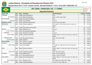 Justiça Eleitoral - Divulgação de Resultado das Eleições 2014 Pág. 4 de 25 
Eleições Gerais 2014 1º Turno - Votação nominal - Deputado Estadual 1.º Turno - Zona 0109 - PARACURU / CE 
109.ª ZONA - PARACURU / CE - 1.º TURNO Atualizado em 
05/10/2014 
Deputado Estadual 23:48:40 
Seções (88) Seq. Núm. Candidato Partido/Coligação Votação % Válidos 
Totalizadas 0070 20888 DOUTOR MARCOS PSC 26 0,13 % 
88 (100,00%) 0071 16123 NESTOR BEZERRA PSTU - PSTU / PCB / PSOL 26 0,13 % 
Não Totalizadas 0072 20000 WELLINGTON SABOIA PSC 26 0,13 % 
0 (0,00%) 0073 65654 LULA MORAIS PC do B 24 0,12 % 
Eleitorado (27.627) 0074 27700 AGRIPINO MAGALHÃES PSDC - PTN / PPS / PSDC 22 0,11 % 
Não Apurado 0075 77000 THIAGO CAMPELO SD - PRB / PT / PTB / PSL / PHS / PV / PSD / SD / 
PROS 
21 0,11 % 
0 (0,00%) 0076 12555 DELEGADO CAVALCANTE PDT 20 0,10 % 
Apurado 0077 65245 MESTRE LULA PC do B 20 0,10 % 
27.627 (100,00%) 0078 36140 DR. MAURICIO BEZERRA PTC 19 0,10 % 
Abstenção 0079 65333 GEORGE VALENTIM PC do B 19 0,10 % 
5.233 (18,94%) 0080 90090 CORONEL BEZERRA PROS - PRB / PT / PTB / PSL / PHS / PV / PSD / SD / 
PROS 
18 0,09 % 
Comparecimento 0081 23190 DELEGADO DANTAS PPS - PTN / PPS / PSDC 17 0,09 % 
22.394 (81,06%) 0082 36888 ROBERT PTC 17 0,09 % 
Votos (22.394) 0083 36777 MARCILIO GOMES PTC 16 0,08 % 
em Branco 0084 12012 PAULO GUERRA PDT 15 0,08 % 
1.620 (7,23%) 0085 13234 GUILHERME PT - PRB / PT / PTB / PSL / PHS / PV / PSD / SD / 
PROS 
15 0,08 % 
Nulos 0086 90600 EDISIO PACHECO PROS - PRB / PT / PTB / PSL / PHS / PV / PSD / SD / 
PROS 
13 0,07 % 
833 (3,72%) 0087 19765 TENENTE GEORGE PTN - PTN / PPS / PSDC 13 0,07 % 
Pendentes 0088 33133 MÁRIO HÉLIO PMN - PT do B / PMN / PP 12 0,06 % 
0 (0,00%) 0089 27147 SILVESTRE DA SILVA PSDC - PTN / PPS / PSDC 12 0,06 % 
Votos Válidos 0090 90900 ELIENE BRASILEIRO PROS - PRB / PT / PTB / PSL / PHS / PV / PSD / SD / 
PROS 
12 0,06 % 
19.941 (89,05%) 0091 22111 SERGIO ALVES PR - PMDB / PR / DEM / PRP / PSDB 12 0,06 % 
Nominais 0092 70654 CRISTHINA BRASIL PT do B - PT do B / PMN / PP 11 0,06 % 
 