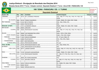 Justiça Eleitoral - Divulgação de Resultado das Eleições 2014 Pág. 5 de 25 
Eleições Gerais 2014 1º Turno - Votação nominal - Deputado Estadual 1.º Turno - Zona 0109 - PARACURU / CE 
109.ª ZONA - PARACURU / CE - 1.º TURNO Atualizado em 
05/10/2014 
Deputado Estadual 23:48:40 
Seções (88) Seq. Núm. Candidato Partido/Coligação Votação % Válidos 
Totalizadas 0093 55123 DR. LEONARDO PINHEIRO PSD - PRB / PT / PTB / PSL / PHS / PV / PSD / SD / 
PROS 
11 0,06 % 
88 (100,00%) 0094 45145 TOMAS FIGUEIREDO PSDB - PMDB / PR / DEM / PRP / PSDB 11 0,06 % 
Não Totalizadas 0095 51333 BETO PONTES PEN - PEN / PRTB / PPL 10 0,05 % 
0 (0,00%) 0096 20300 PASTOR NETO PSC 10 0,05 % 
Eleitorado (27.627) 0097 15151 LEONARDO ARAÚJO PMDB - PMDB / PR / DEM / PRP / PSDB 10 0,05 % 
Não Apurado 0098 65000 JARILSON PC do B 10 0,05 % 
0 (0,00%) 0099 55055 PROFESSOR TEODORO PSD - PRB / PT / PTB / PSL / PHS / PV / PSD / SD / 
PROS 
9 0,05 % 
Apurado 0100 50456 LUIZ WASHINGTON LOPES PSOL - PSTU / PCB / PSOL 9 0,05 % 
27.627 (100,00%) 0101 27666 DR. EUGÊNIO PSDC - PTN / PPS / PSDC 9 0,05 % 
Abstenção 0102 11223 CARLOS HENRIQUE PP - PT do B / PMN / PP 9 0,05 % 
5.233 (18,94%) 0103 23999 FELIPE MOTA PPS - PTN / PPS / PSDC 9 0,05 % 
Comparecimento 0104 36917 ALRI NOGUEIRA PTC 8 0,04 % 
22.394 (81,06%) 0105 65444 PROFESSORA MIRIAM PC do B 8 0,04 % 
Votos (22.394) 0106 54190 PROFESSOR RENATO LIMA PPL - PEN / PRTB / PPL 8 0,04 % 
em Branco 0107 12444 PROFESSOR FELIPE BRAGA PDT 8 0,04 % 
1.620 (7,23%) 0108 90777 LARISSA GASPAR PROS - PRB / PT / PTB / PSL / PHS / PV / PSD / SD / 
PROS 
8 0,04 % 
Nulos 0109 15155 JACQUES ALBUQUERQUE PMDB - PMDB / PR / DEM / PRP / PSDB 7 0,04 % 
833 (3,72%) 0110 13125 PROFESSOR PINHEIRO PT - PRB / PT / PTB / PSL / PHS / PV / PSD / SD / 
PROS 
7 0,04 % 
Pendentes 0111 36676 PR. PEDRO BESERRA PTC 7 0,04 % 
0 (0,00%) 0112 13131 ANTONIO CARLOS PT - PRB / PT / PTB / PSL / PHS / PV / PSD / SD / 
PROS 
7 0,04 % 
Votos Válidos 0113 22333 CARLOS WINDSON PR - PMDB / PR / DEM / PRP / PSDB 7 0,04 % 
19.941 (89,05%) 0114 65400 ACACI PC do B 6 0,03 % 
Nominais 0115 65655 ARRUDA BASTOS PC do B 6 0,03 % 
 
