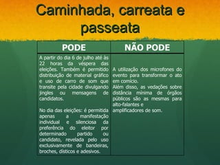 Caminhada, carreata e
     passeata
          PODE                       NÃO PODE
A partir do dia 6 de julho até às
22 horas da véspera das
eleições. Também é permitido     A utilização dos microfones do
distribuição de material gráfico evento para transformar o ato
e uso de carro de som que        em comício.
transite pela cidade divulgando  Além disso, as vedações sobre
jingles ou mensagens de          distância mínima de órgãos
candidatos.                      públicos são as mesmas para
                                 alto-falantes e
No dia das eleições: é permitida amplificadores de som.
apenas       a      manifestação
individual e silenciosa da
preferência do eleitor por
determinado       partido     ou
candidato, revelada pelo uso
exclusivamente de bandeiras,
broches, dísticos e adesivos.
 