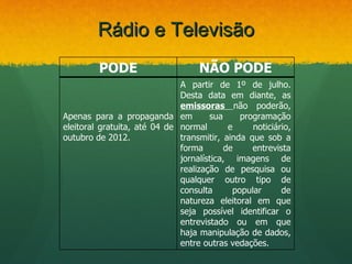 Rádio e Televisão
         PODE                      NÃO PODE
                              A partir de 1º de julho.
                              Desta data em diante, as
                              emissoras não poderão,
Apenas para a propaganda em           sua     programação
eleitoral gratuita, até 04 de normal       e     noticiário,
outubro de 2012.              transmitir, ainda que sob a
                              forma       de     entrevista
                              jornalística, imagens de
                              realização de pesquisa ou
                              qualquer outro tipo de
                              consulta      popular      de
                              natureza eleitoral em que
                              seja possível identificar o
                              entrevistado ou em que
                              haja manipulação de dados,
                              entre outras vedações.
 