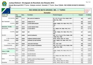 Pág. 1 de 4
               Justiça Eleitoral - Divulgação de Resultado das Eleições 2012
               Eleição Municipal 2012 1º Turno - Votação nominal - Vereador 1.º Turno - Zona TODAS - RIO VERDE DE MATO GROSSO /
               MS

                                                    RIO VERDE DE MATO GROSSO / MS - 1.º TURNO                                            Atualizado em
                                                                                                                                         07/10/2012
                                                                           Vereador                                                      17:44:20

Seções (48)                   Seq.        Núm.    Candidato                           Partido/Coligação                        Votação      % Válidos
Totalizadas                   ZONA 0021
              48 (100,00%)    0001*       11111   WILLIAN DA FARMACIA                 PP - PP / PT do B / PTB / PSDB / PRP /      533           4,60 %
                                                                                      DEM / PSL / PRB
Não Totalizadas               0002*       13021   EDMAR DO PT                         PT                                          526           4,54 %
                  0 (0,00%)   0003*       15611   LAURO MARCHEZAN                     PMDB - PMDB / PR / PMN / PPS / PTC /        520           4,48 %
                                                                                      PSC
Eleitorado (14.384)           0004*       13013   CLEISY MAIRA PAES                   PT                                          503           4,34 %
Não Apurado                   0005*       22035   FLAVIO BRITO                        PR - PMDB / PR / PMN / PPS / PTC /          477           4,11 %
                                                                                      PSC
                  0 (0,00%)   0006*       15620   KID                                 PMDB - PMDB / PR / PMN / PPS / PTC /        427           3,68 %
                                                                                      PSC
Apurado                       0007*       44500   SAPATO BRANCO                       PRP - PP / PT do B / PTB / PSDB / PRP       420           3,62 %
                                                                                      / DEM / PSL / PRB
          14.384 (100,00%)    0008*       28888   FABINHO BORRACHEIRO                 PRTB - PRTB / PSB / PV / PSOL               415           3,58 %
    Abstenção                 0009*       33333   ADRIANO DA MATADEIRA                PMN - PMDB / PR / PMN / PPS / PTC /         370           3,19 %
                                                                                      PSC
             2.525 (17,55%)   0010*       55890   JOELSON FURTADO                     PSD - PDT / PSD                             369           3,18 %
    Comparecimento            0011*       44111   DRA JULIANA FIGUEIREDO              PRP - PP / PT do B / PTB / PSDB / PRP       290           2,50 %
                                                                                      / DEM / PSL / PRB
            11.859 (82,45%)   0012        13613   NIVALDINHO                          PT                                          472           4,07 %
                              0013        15612   ZE ARMANDO                          PMDB - PMDB / PR / PMN / PPS / PTC /        342           2,95 %
Votos (11.859)
                                                                                      PSC
em Branco                     0014        13456   NILSON MOURA                        PT                                          332           2,86 %
               137 (1,16%)    0015        22333   MARTA NANTES                        PR - PMDB / PR / PMN / PPS / PTC /          332           2,86 %
                                                                                      PSC
Nulos                         0016        12015   VANDA LOJÃO DO PREÇO BAIXO          PDT - PDT / PSD                             294           2,53 %
               124 (1,05%)    0017        50555   DR. GERSON                          PSOL - PRTB / PSB / PV / PSOL               265           2,28 %
Pendentes                     0018        28123   MARIVALDO                           PRTB - PRTB / PSB / PV / PSOL               259           2,23 %
 