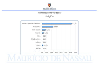 Perfil dos entrevistados: Religião 
