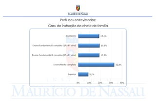 Perfil dos entrevistados: Grau de instrução do chefe de família 