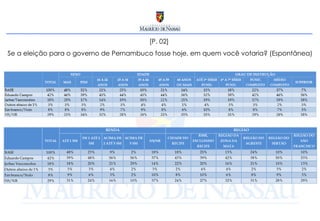 [P. 02]  Se a eleição para o governo de Pernambuco fosse hoje, em quem você votaria? (Espontânea) 