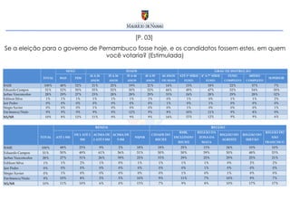 [P. 03]  Se a eleição para o governo de Pernambuco fosse hoje, e os candidatos fossem estes, em quem você votaria? (Estimulada) 