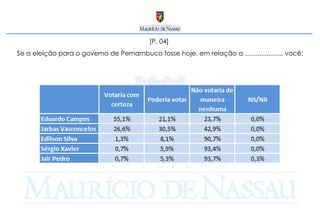 [P. 04]  Se a eleição para o governo de Pernambuco fosse hoje, em relação a ...................., você: 
