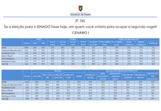 [P. 06]  Se a eleição para o SENADO fosse hoje, em quem você votaria para ocupar a segunda vaga? CENÁRIO I 