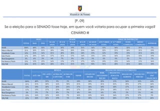 [P. 09]  Se a eleição para o SENADO fosse hoje, em quem você votaria para ocupar a primeira vaga? CENÁRIO III 