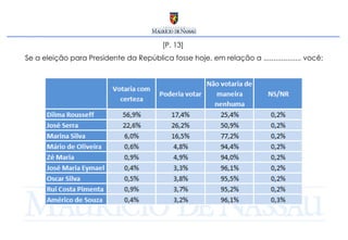 [P. 13]  Se a eleição para Presidente da República fosse hoje, em relação a .................., você: 