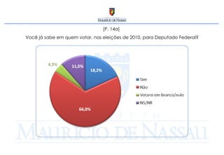 [P. 14a]  Você já sabe em quem votar, nas eleições de 2010, para Deputado Federal? 