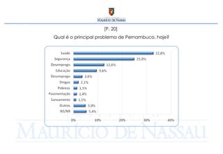 [P. 20]  Qual é o principal problema de Pernambuco, hoje? 