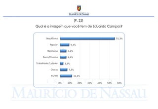 [P. 25]  Qual é a imagem que você tem de Eduardo Campos? 