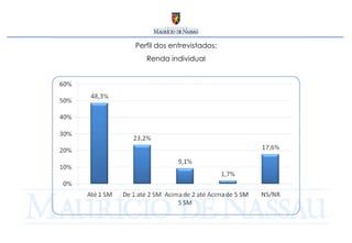 Perfil dos entrevistados: Renda individual 