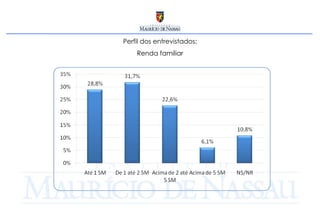 Perfil dos entrevistados: Renda familiar 