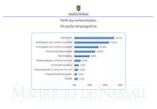 Perfil dos entrevistados: Situação empregatícia 